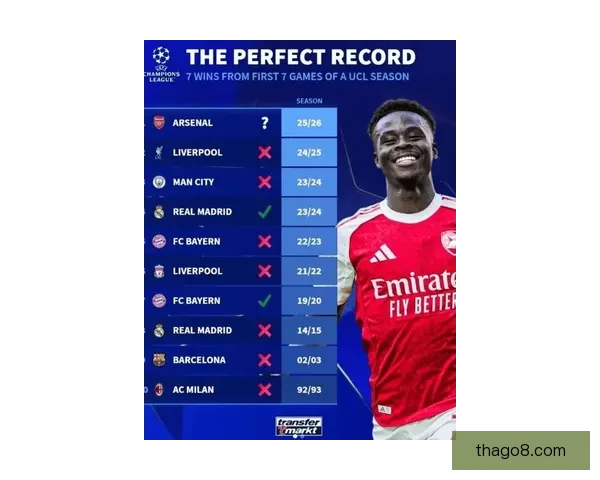 阿森纳创队史新高欧冠七连胜提前晋级彰显豪门复兴实力与稳定并进